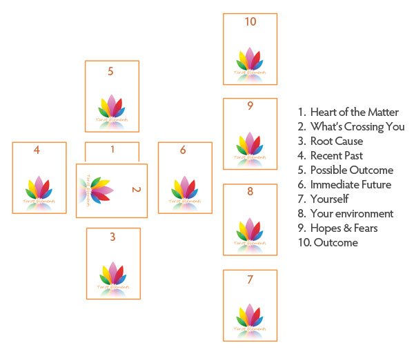 Blank Tarot Spreads Template PDF Create Your Own Spreads 6 Card